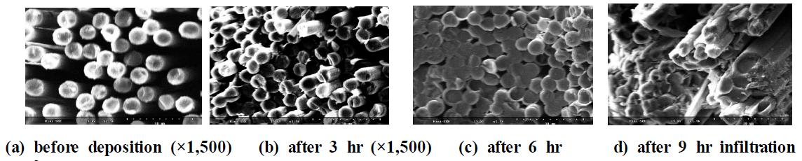 SEM photographs of the C/C composites (a) before infiltration and after the infiltration reactions for (b) 3 (c) 6 and (d) 9 hrs at 1,203 K, 30 torr, and 30 cc/min C3H8.