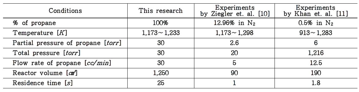 The comparisons of the experimental conditions used in our research and in the references.