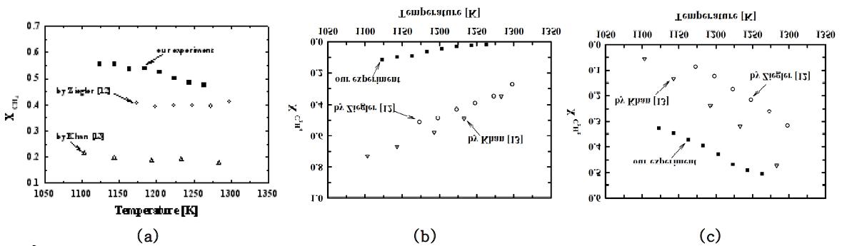 Changes of the fractions of gas products such as (a) methane, (b) ethylene, and (c) acetylene with the reaction temperatures in the propane pyrolysis at 30 torr and 1,800 cc/hr.