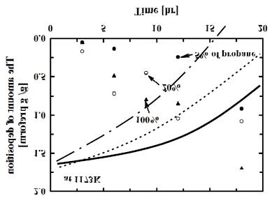 Changes of the amount of deposition per unit mass of the preform as a function of deposition time at different propane concentration.