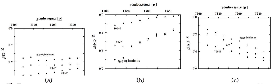 Changes of the fractions of gas products at different propane concentration such as (a) methane, (b) ethylene, and (c) acetylene