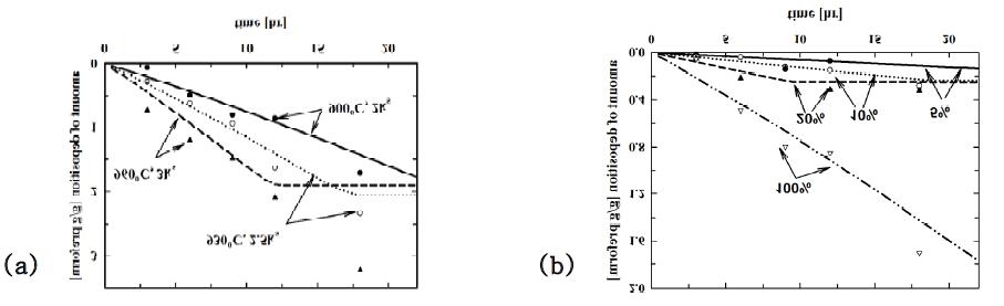 Comparisons of the modeling calculations with the experimental data of the amount of deposition per unit mass of the preform (a) at different temperatures and (b) at different inlet percentages of propane. Modeling calculations were made (a) with 2ks at 1,173 K, 2.5ks at 1,203 K, and 3ks at 1,233 K and (b) with 2ks for the 100% and 30ks for 5, 10, and 20% of inlet propane.