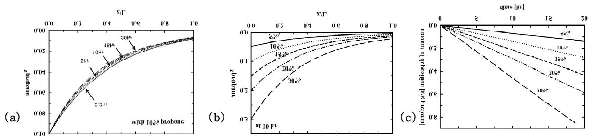 Changes of distributions of propane along z-direction (a) at different times for 10% propane and (b) at different propane concentrations at 10 hour. (c) is the time changes of the amount of deposition.