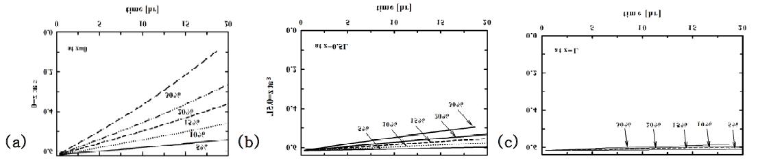 Changes of porosities of the preform with time at different inlet concentrations of propane. (a) at z=0, (b) at z=0.5L, and (c) at z=L.