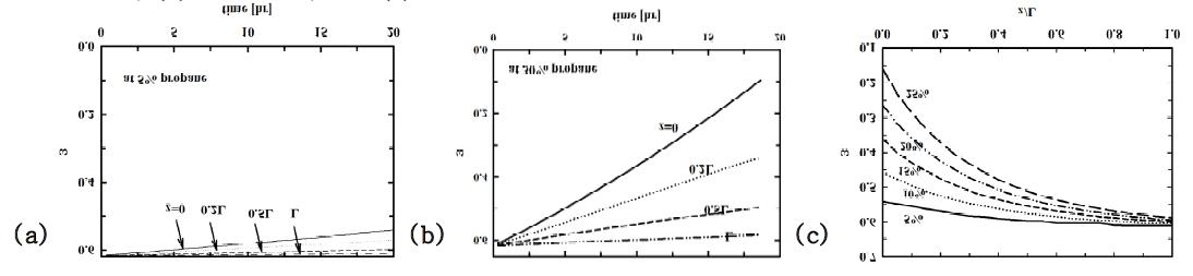 Time changes of porosities at different positions in the preform (a) for 5% and (b) 30% propane. (c) is the porosity distributions at different propane concentrations at 20 hr and 900 oC.