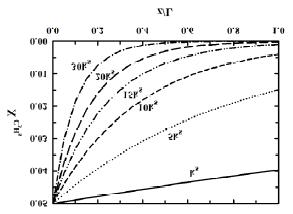 Changes of distributions of propane along z-direction at 10 hr for the different rate constants. Calculations were made for the 5% inlet propane concentration and at 900 oC.