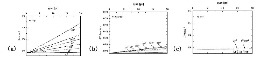 Time changes of porosities for the different rate constants at (a) z=0, (b) z=0.2L, and (c) z=L.