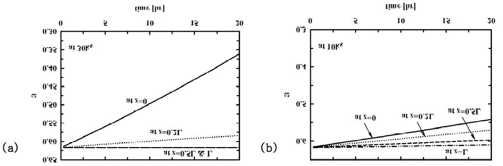 Changes of porosities of the preform with time at different positions in the preform for (a) 10ks and (b) 30ks.