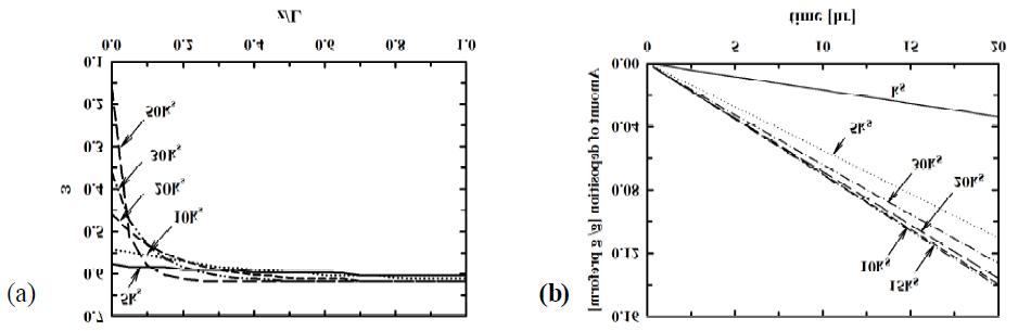 (a) Distributions of porosity at 20 hr and (b) time changes of the amount of deposition for the different deposition rate constants 900 oC and 5% inlet propane percentage.