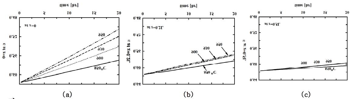 Changes of porosities of the preform with time for the different reaction temperatures (a) at z=0, (b) at z=0.2L, and (c) at z=0.5L.