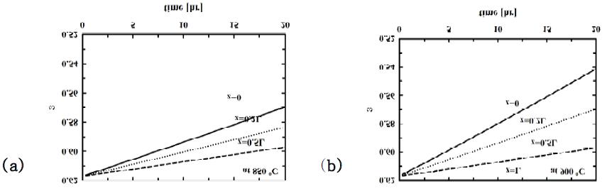 Changes of porosities of the preform with time at different positions in the preform at (a) 850 oC and (b) 900 oC for the 5% inlet propane concentration and 10ks.