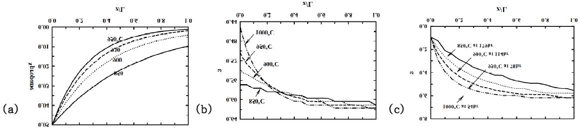 Distributions of propane and porosity in the preform for the different reaction temperatures (a) at 10 hr, (b) at 20 hr, and (c) at the time of plugging pore entrances.