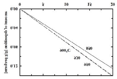 Changes of the amount of deposition in the preform with time at the different reaction temperatures. Calculations were made with 10ks for the 5% inlet propane concentration.