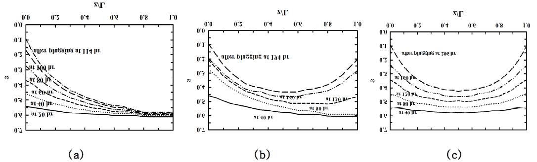 Distributions of porosities in the preform at different reaction times for the different time intervals of overturning: (a) without an overturning, (b) with 30hr-interval, and (c) with 10hr-interval overturnings. Calculations were made at 900 oC with 10ks for the 5% inlet propane concentration.