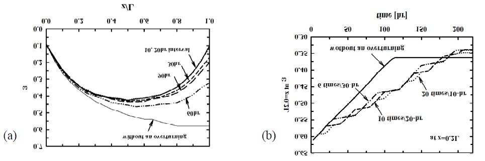 Distributions of porosities at the plugging time and time changes of porosities at z=0.2L for the different time intervals of overturning such as 10 hr, 20 hr, 30 hr, 60hr, and 90 hr interval of overturning. Calculations were made at 900 oC for the 5% inlet propane concentration and 10ks.