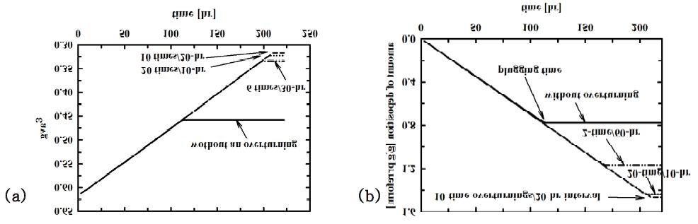 Time changes of (a) the average porosities of the preform and (b) the total amount of deposition for the different overturning time intervals. Calculations were made at 900 oC for the 5% inlet propane concentration and 10ks.