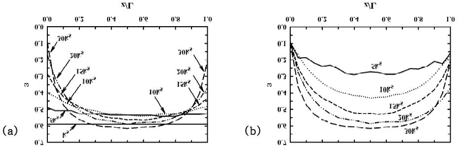 Distributions of porosities in the preform (a) at 80-hr and (b) at the plugging time for the different reaction rate constants, when 30-hr-interval overturnings were done. Calculations were made at 900 oC for 10ks and the 5% inlet propane concentration.