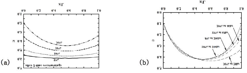 Distributions of porosities in the preform (a) at 25-hr and (b) at the plugging time for the different propane concentrations. Conditions: 10-hr-interval overturnings, at 900 oC, 10ks.