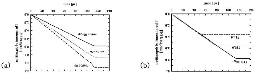 Changes of the amount of deposition with time (a) at different flow rates and (b) at different initial porosities of the preform.