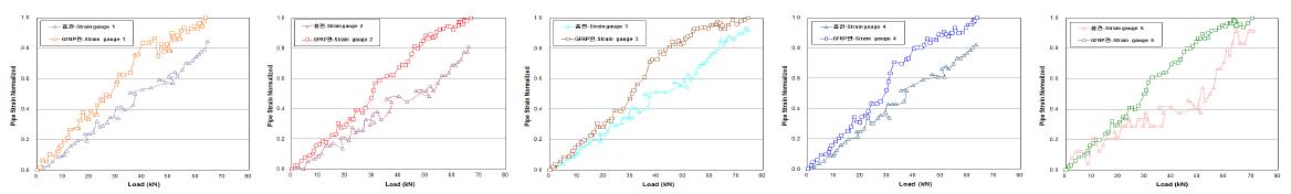 하중-변형률 결과분석(흄관 및 GFRP관)