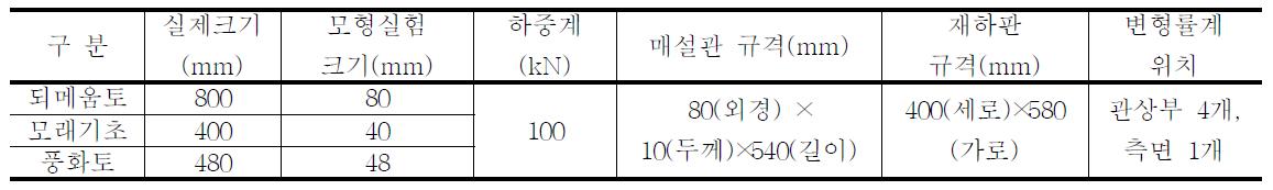 실내모형실험 조건