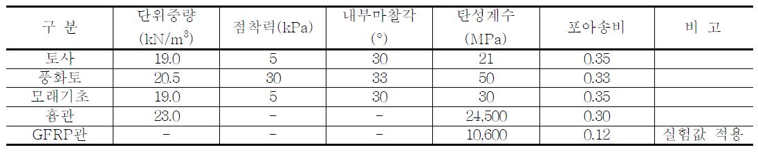 지반강도정수