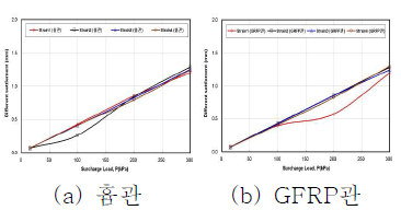 관변형률-부등침하 결과