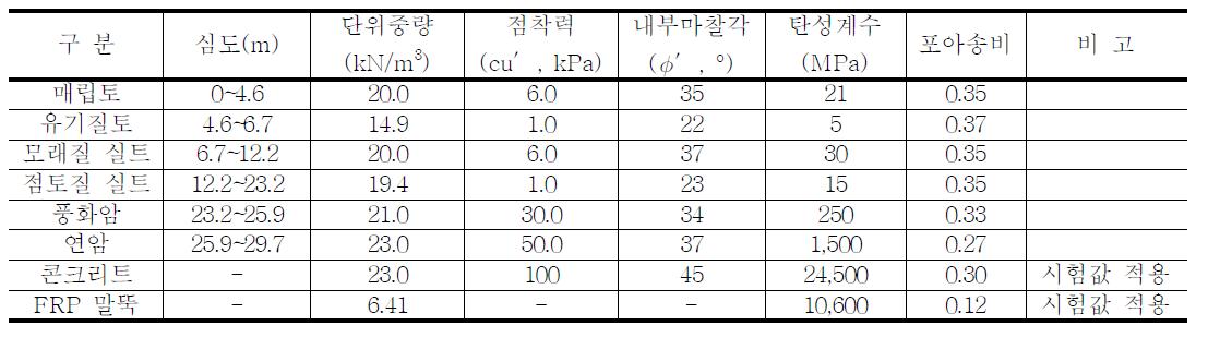 지반조건 및 지반강도정수