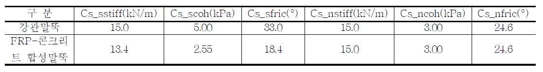 수치해석에 적용한 말뚝-지반 경계면요소의 특성치