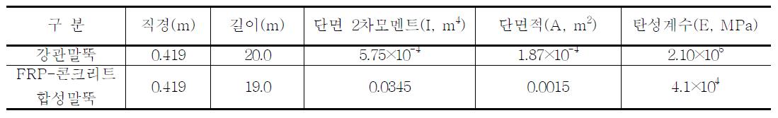 말뚝의 제원