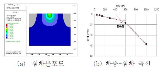 FRP-콘크리트 합성말뚝의 하중-변형분석결과