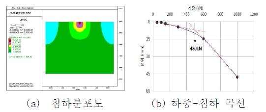 강관말뚝의 하중-변형 분석결과