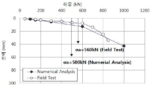 현장시험 및 수치해석 하중-침하곡선(FRP-콘크리트 합성말뚝)