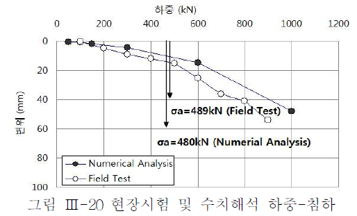 현장시험 및 수치해석 하중-침하곡선(강관말뚝)