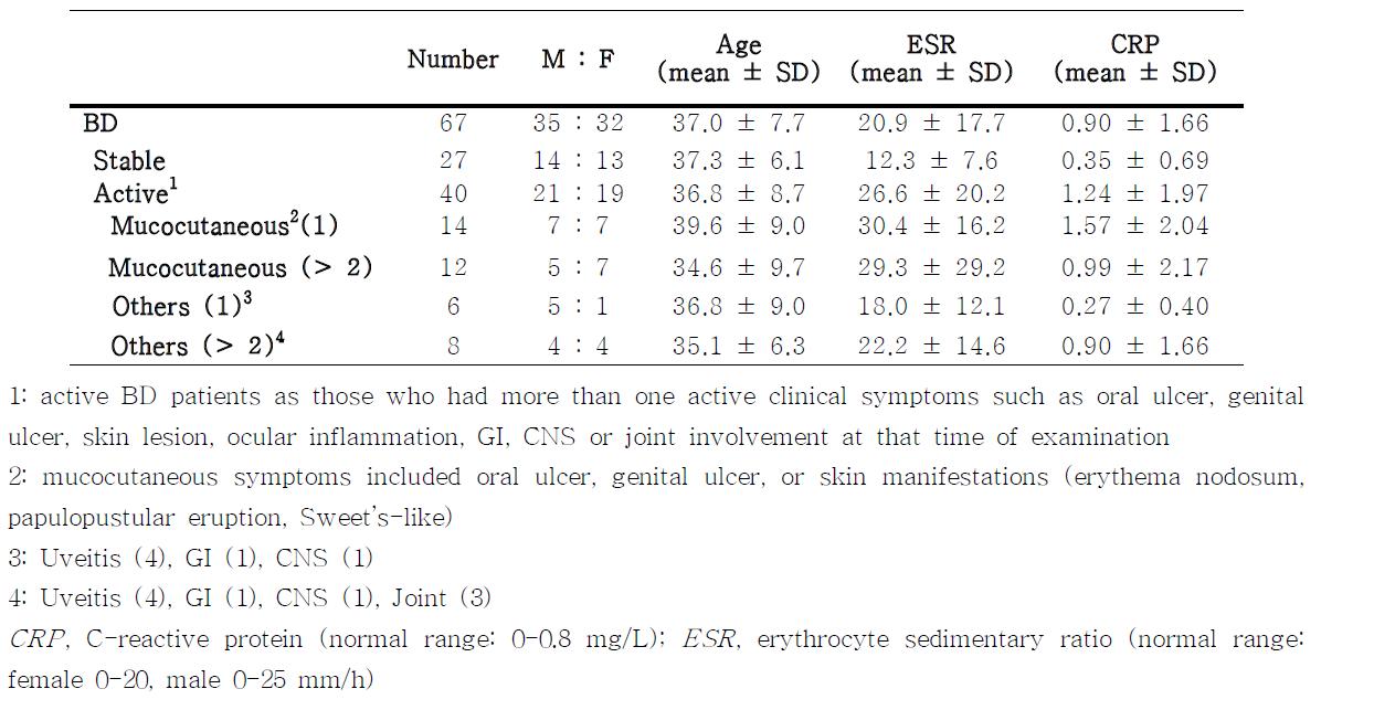 Clinical characteristics and laboratory results of Behçet’s disease patients according to disease activity.