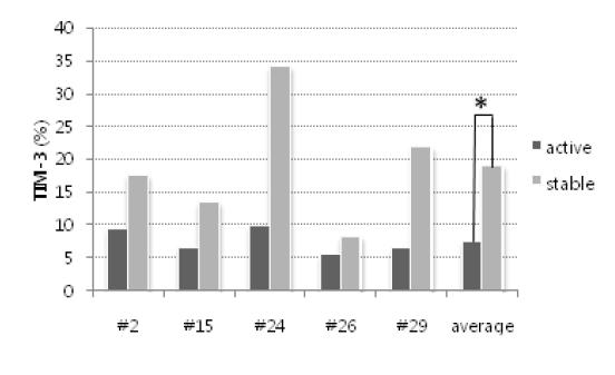 The comparison of frequency of TIM-3 expression between active disease and stable state in the same patient.