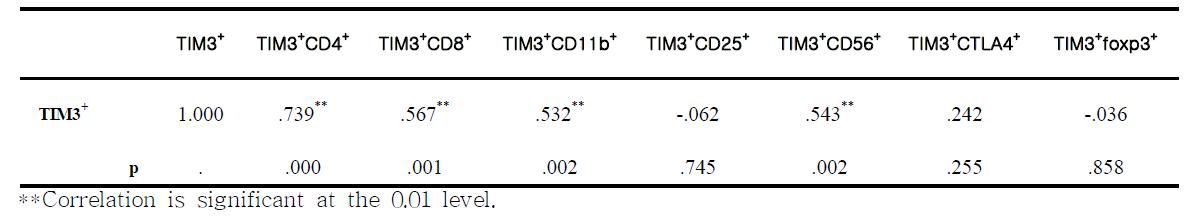 Pearson correlations between the expression level of TIM-3 and TIM-3 frequency in PBMCs subpopulation.