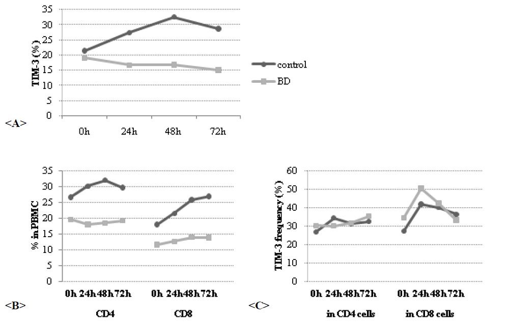 TIM-3 expression on stimulated PBMCs.