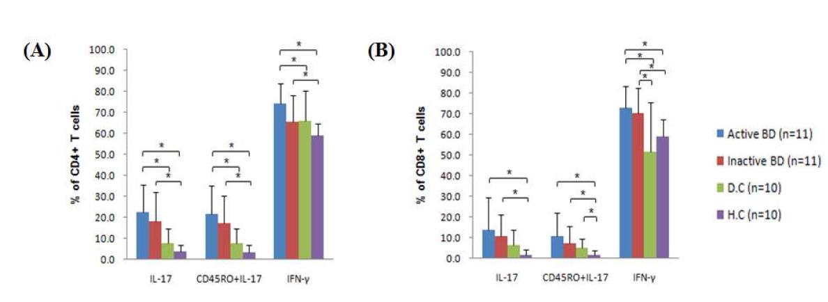 Intracellular expression of IL-17, CD45RO+IL-17 and IFN-r in (A) CD4+ and (B) CD8+ T cells.