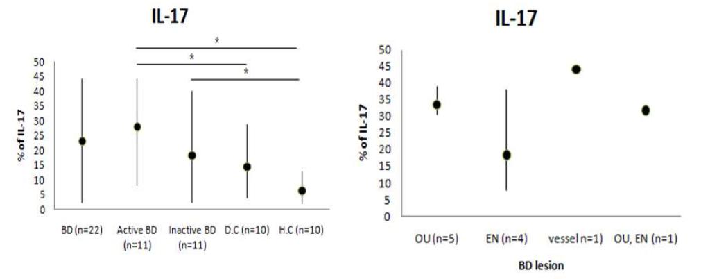 Expression of IL-17 in PBMCs with comparison according to BD symptoms.