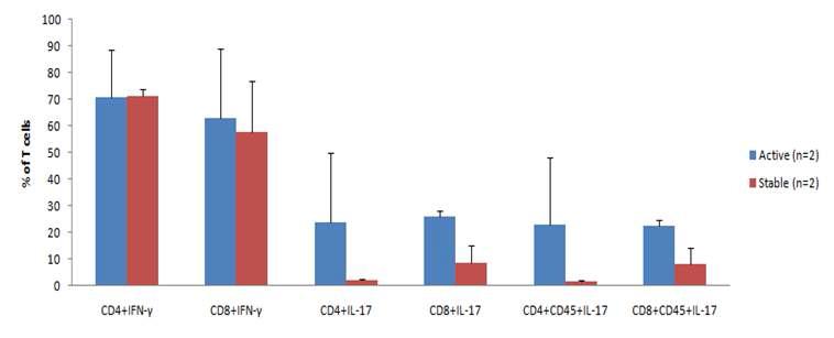 Expression of IL-17 in PBMCs with comparison according to BD symptoms.