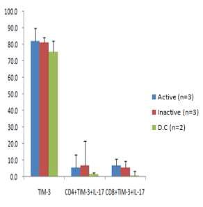 The frequency of cells expressing TIM-3 and TIM-3+IL-17 expressing cells in the CD4+ and CD8+ T cells.