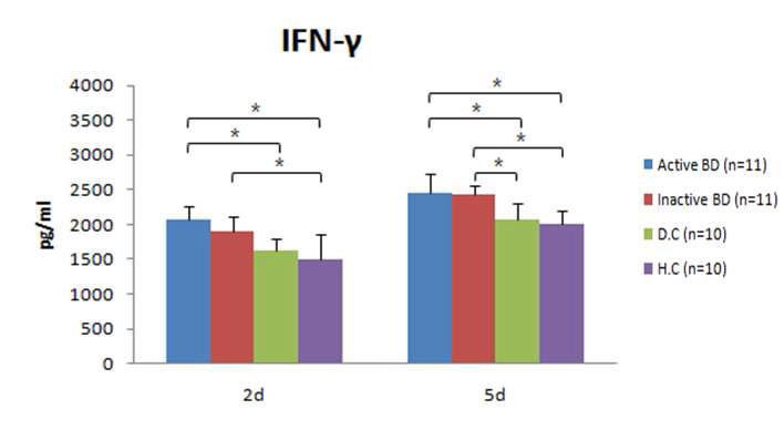 Concentration of IFN-γ in culture supernatants at 2 and 5days.