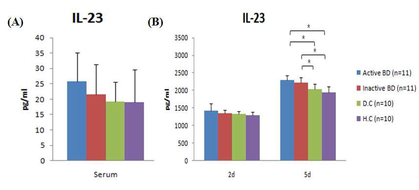 (A) Concentration of IL-23 in sera. (B) Concentration of IL-23 in culture supernatants at 2 and 5days.