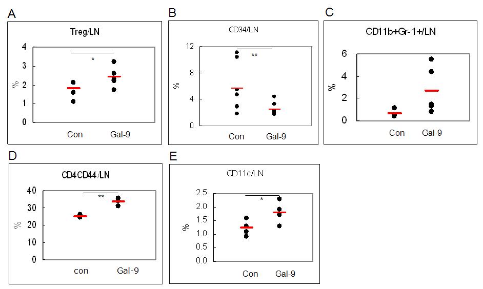 Various cell types were regulated after treatment with Gal-9 in BD mice.