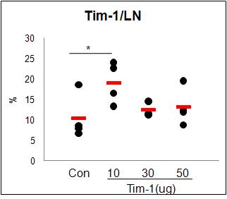 The frequencies of Tim1+ cells in lymph nodes of normal mice after injection of Tim1 expression vector