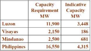 2010~2030 필리핀 발전설비 증설 수요 vs 현재 추진중인 프로젝트 발전용량