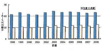 천연가스의 생산 및 소비 추세(2009년 통계)