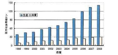 석탄의 생산 및 소비 추세(2009년 통계)
