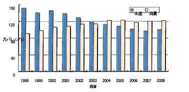 석유의 생산 및 소비 추세(2009년 통계)